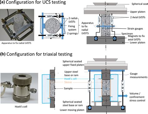 uniaxial compressive strength test lab report|is code for ucs test.